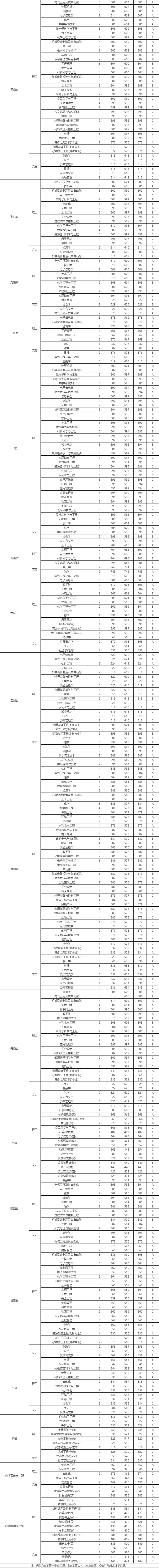 2020福州大学本科录取分数线（含历年录取分数线）