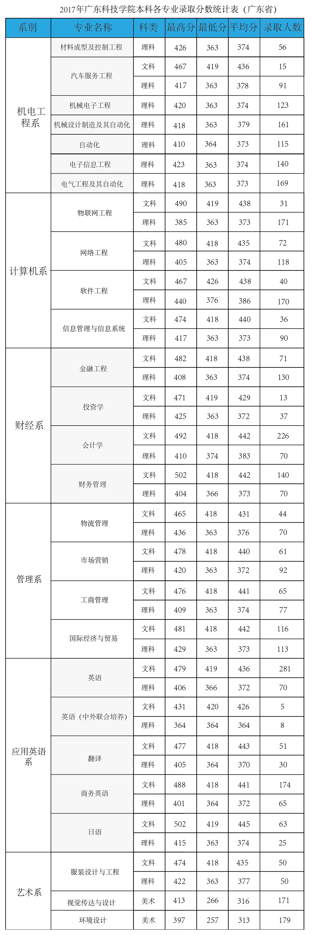 2019广东科技学院本科录取分数线（含历年录取分数线）