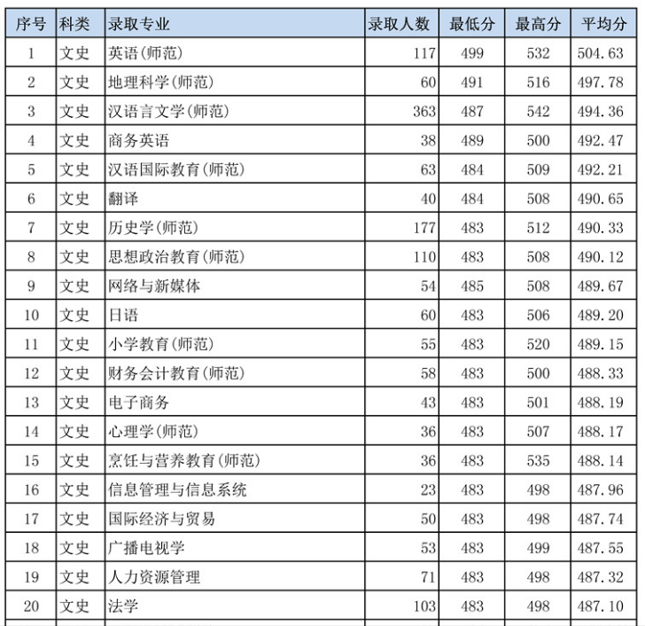 2019岭南师范学院本科录取分数线（含历年录取分数线）