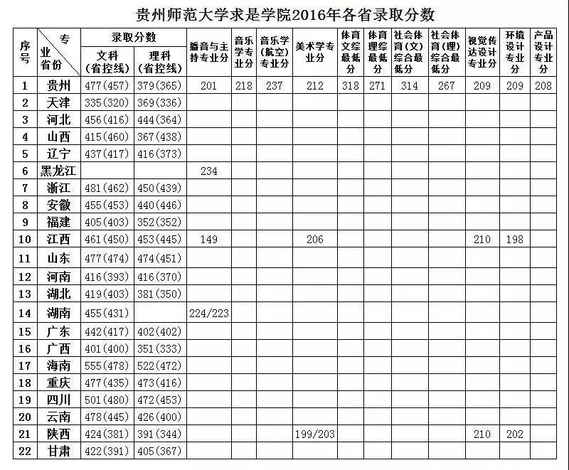 2019贵州师范大学求是学院本科录取分数线（含历年录取分数线）