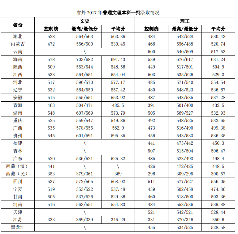 2019济南大学本科录取分数线（含历年录取分数线）