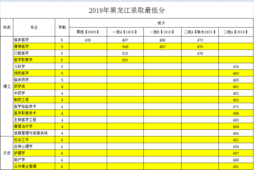 2019齐齐哈尔医学院本科录取分数线（含历年录取分数线）