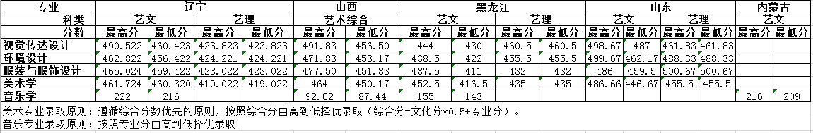 2019大连外国语大学本科录取分数线（含历年录取分数线）