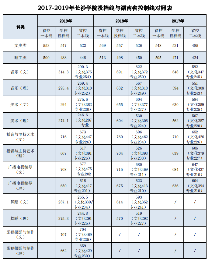 2020长沙学院本科录取分数线（含历年录取分数线）