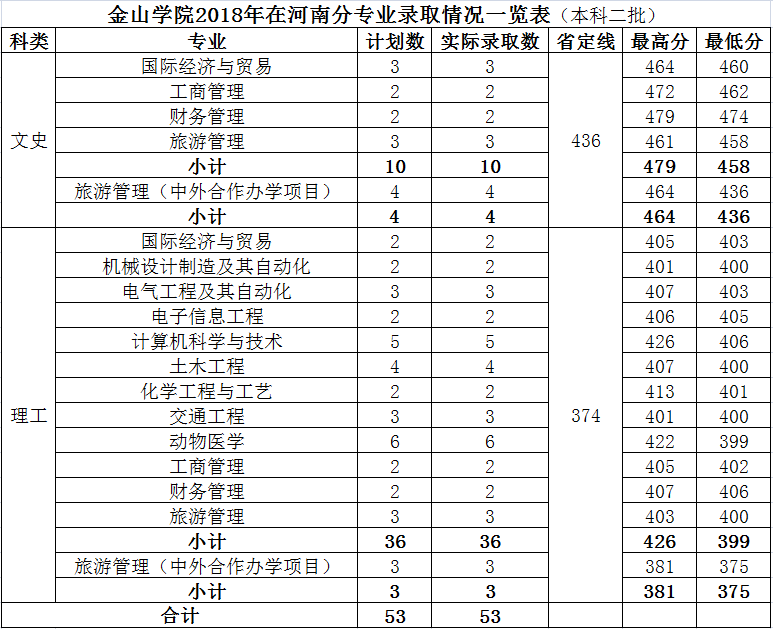 2019福建农林大学金山学院本科录取分数线（含历年录取分数线）