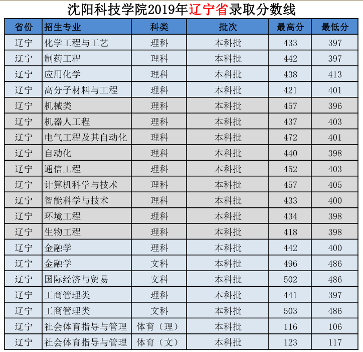 2019沈阳科技学院本科录取分数线（含历年录取分数线）