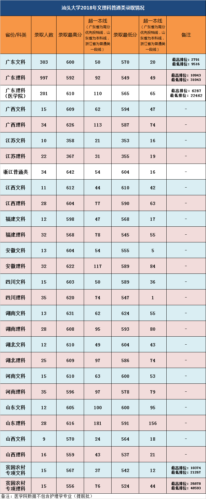 2019汕头大学本科录取分数线（含历年录取分数线）