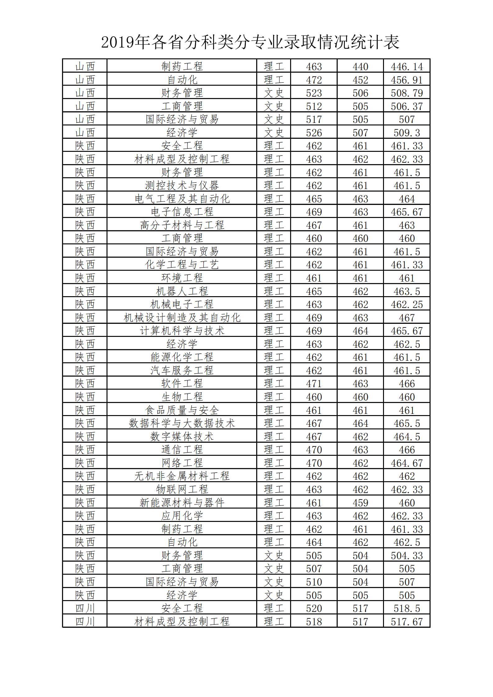 2019太原工业学院本科录取分数线（含历年录取分数线）