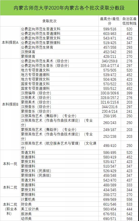 2020内蒙古师范大学本科录取分数线（含历年录取分数线）