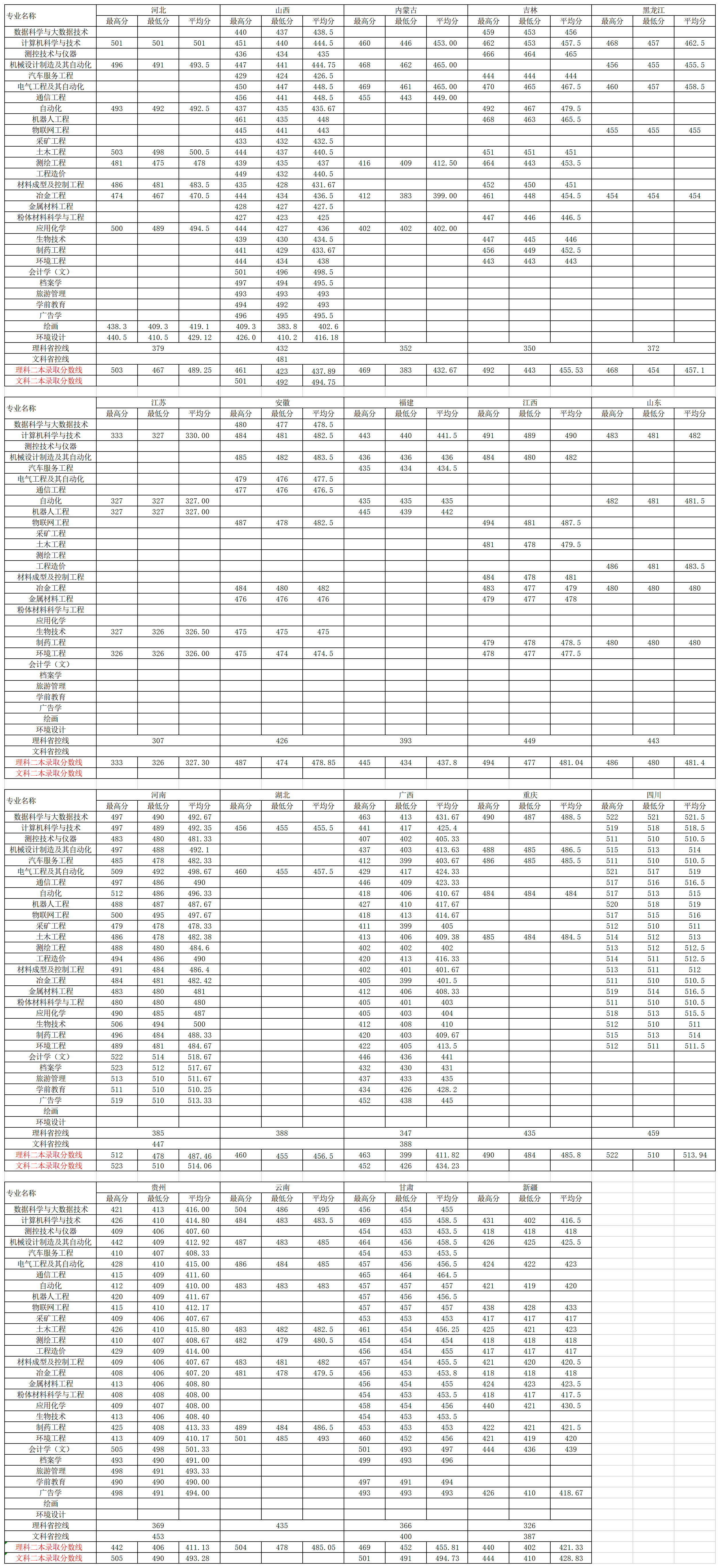 2019辽宁科技学院本科录取分数线（含历年录取分数线）