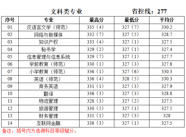 2019泰州学院本科录取分数线（含历年录取分数线）
