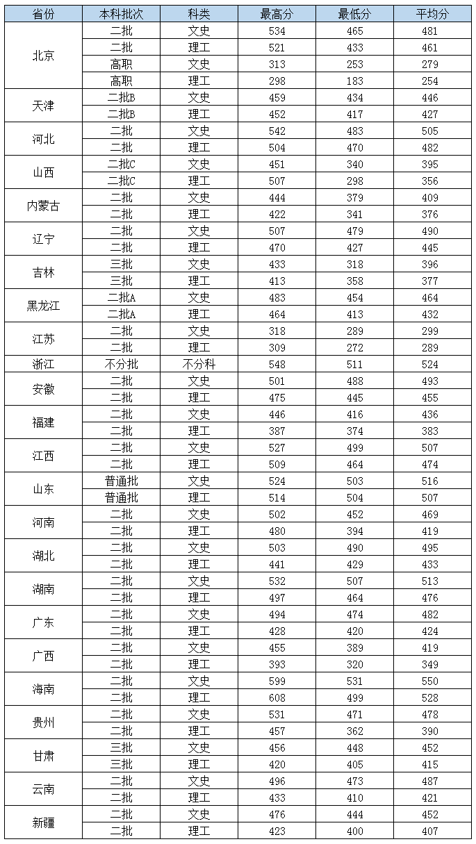 2019北京城市学院本科录取分数线（含历年录取分数线）
