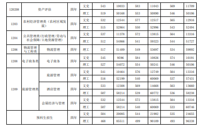 2019河北经贸大学本科录取分数线（含历年录取分数线）