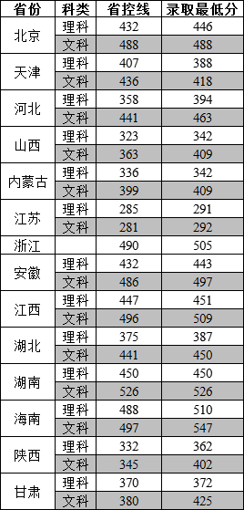 2019郑州工商学院本科录取分数线（含历年录取分数线）