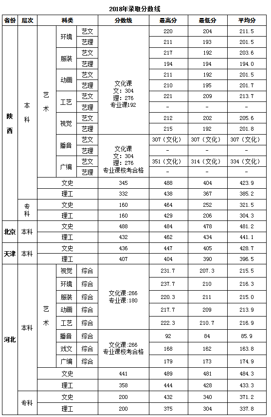 2019西安培华学院本科录取分数线（含历年录取分数线）