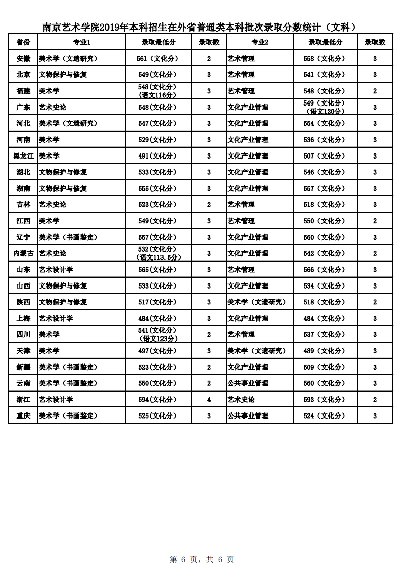 2019南京艺术学院本科录取分数线（含历年录取分数线）