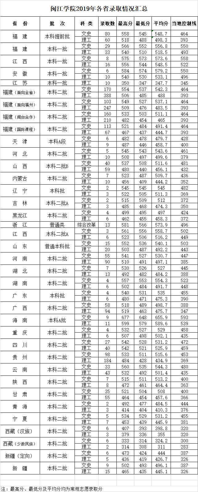 2020闽江学院本科录取分数线（含历年录取分数线）