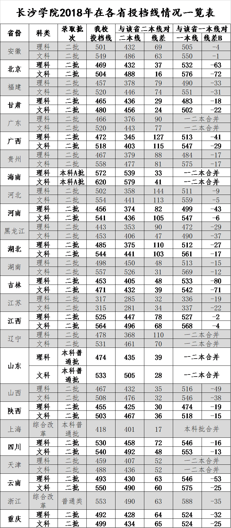 2020长沙学院本科录取分数线（含历年录取分数线）