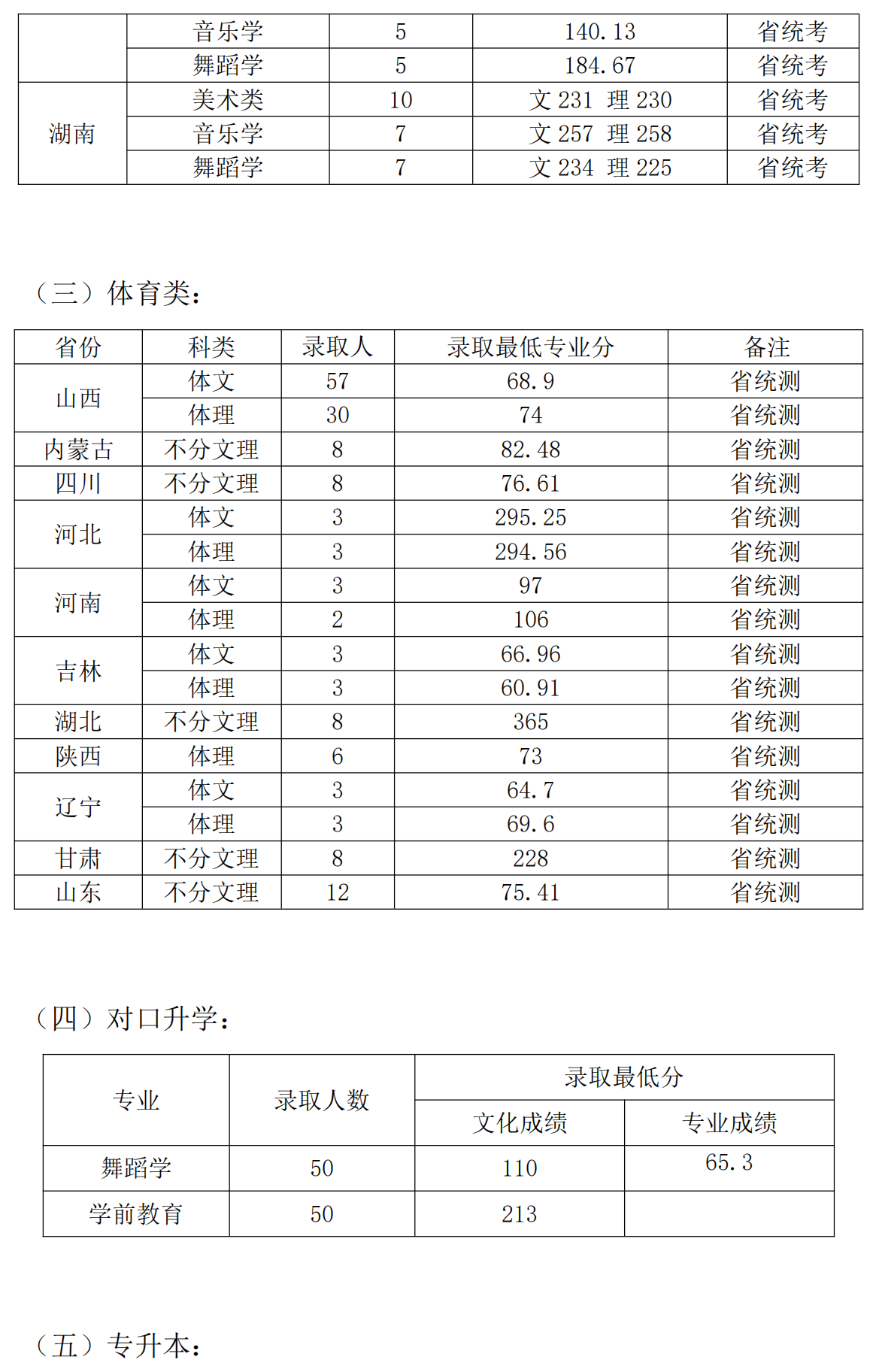 2019长治学院本科录取分数线（含历年录取分数线）