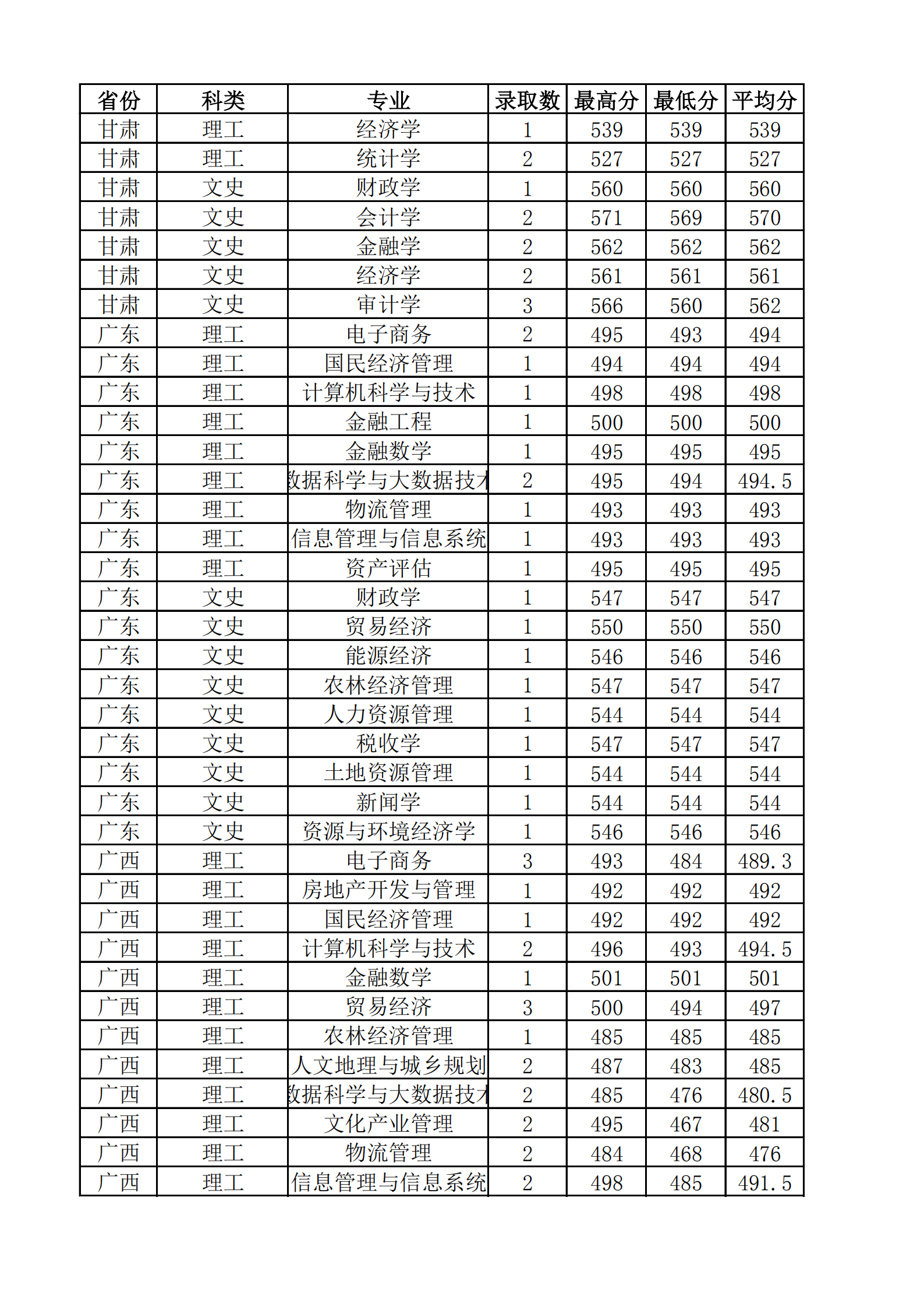 2019山西财经大学本科录取分数线（含历年录取分数线）