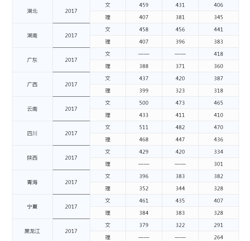 2019贵州财经大学商务学院本科录取分数线（含历年录取分数线）