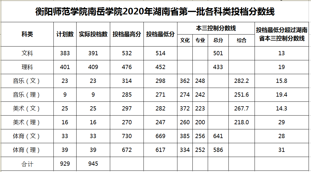 2020衡阳师范学院南岳学院本科录取分数线（含历年录取分数线）