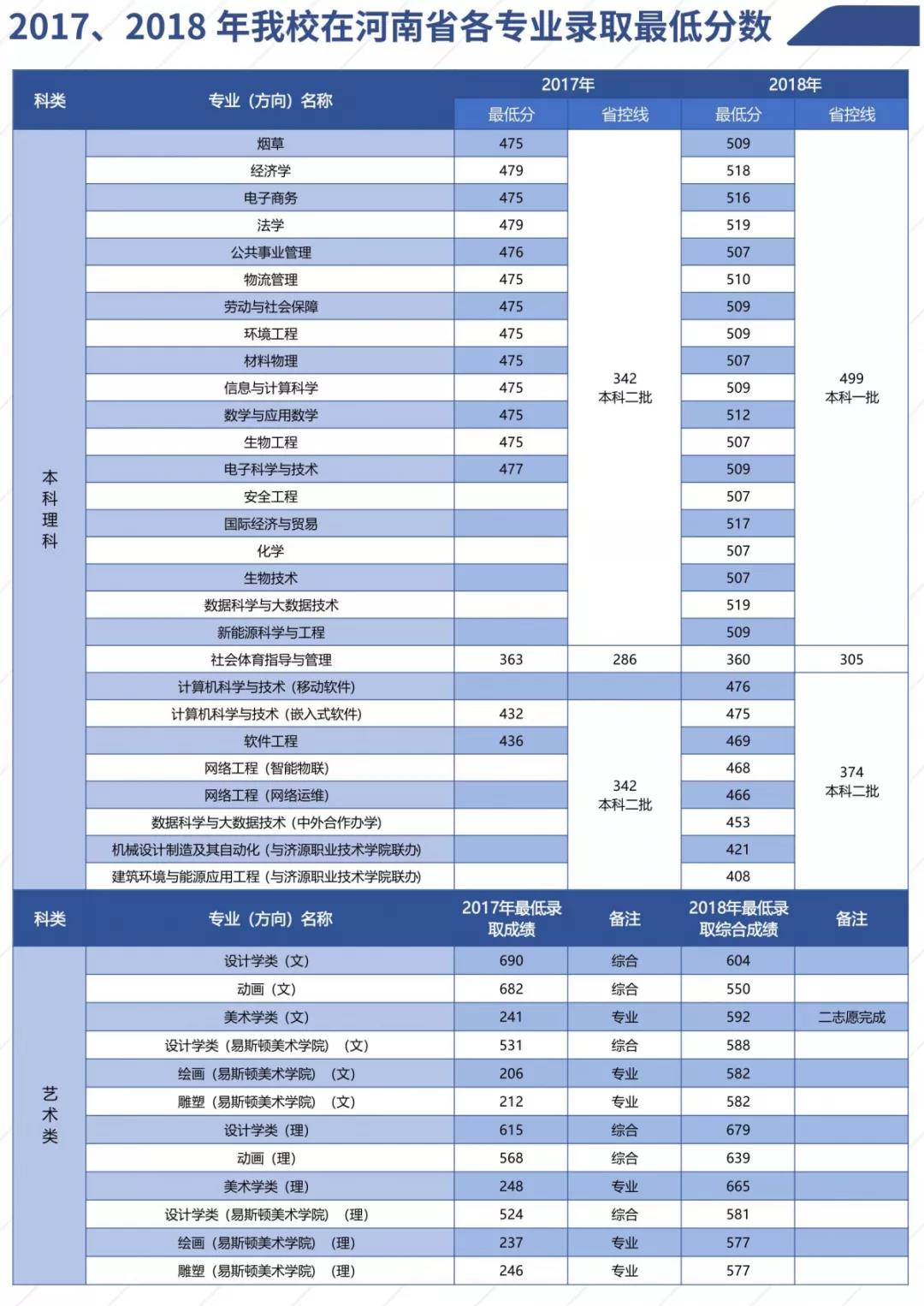 2019郑州轻工业大学本科录取分数线（含历年录取分数线）