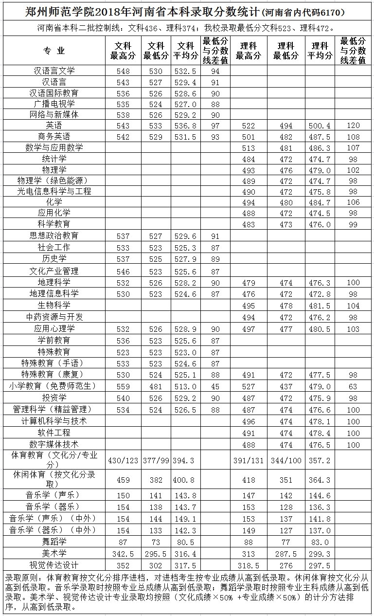 2019郑州师范学院本科录取分数线（含历年录取分数线）