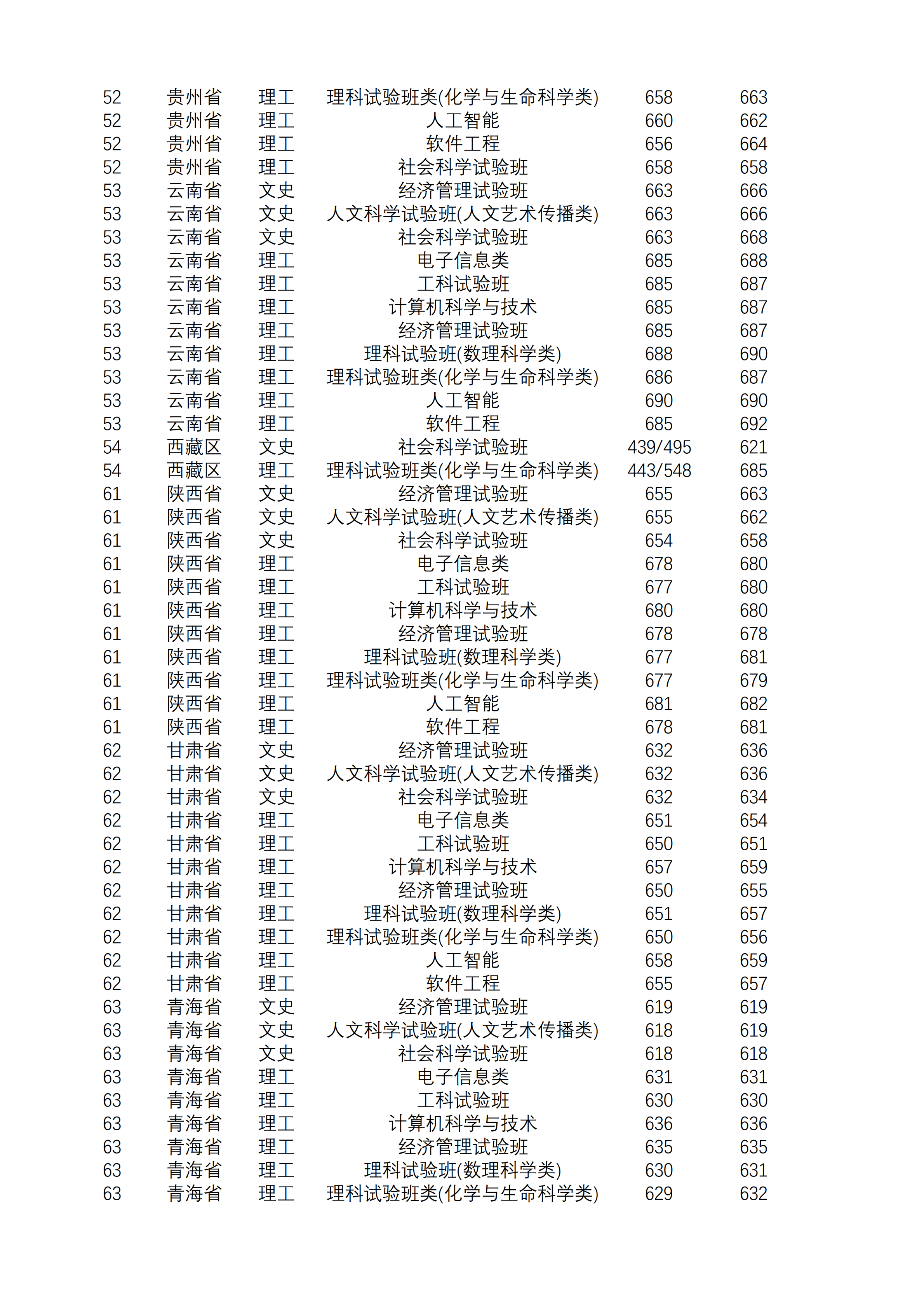 2019南京大学本科录取分数线（含历年录取分数线）