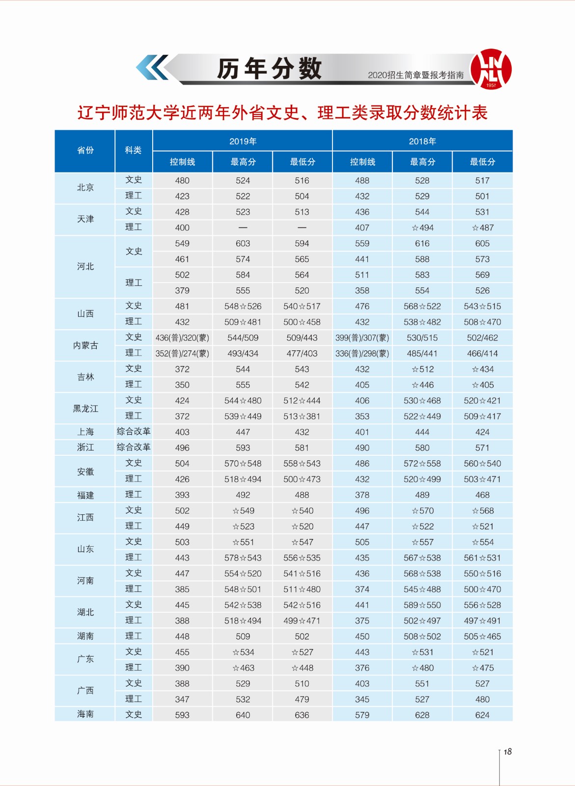 2019辽宁师范大学本科录取分数线（含历年录取分数线）