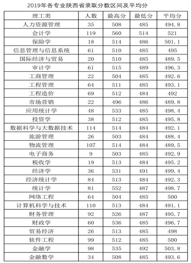 2019西安财经大学本科录取分数线（含历年录取分数线）