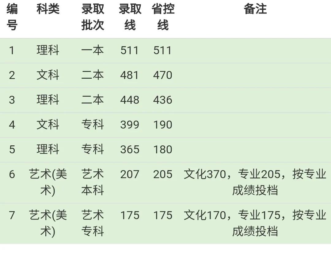 2019成都东软学院本科录取分数线（含历年录取分数线）
