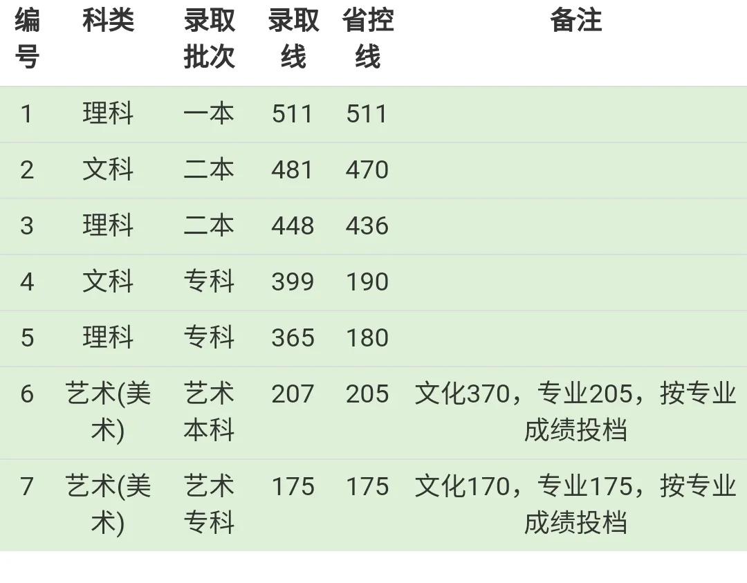 2019成都东软学院本科录取分数线（含历年录取分数线）