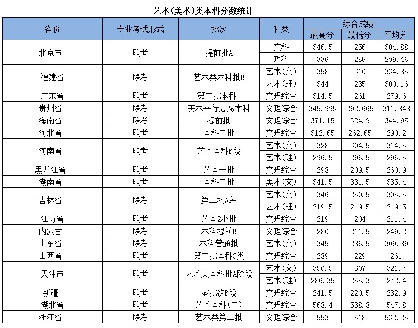 2019北京城市学院本科录取分数线（含历年录取分数线）