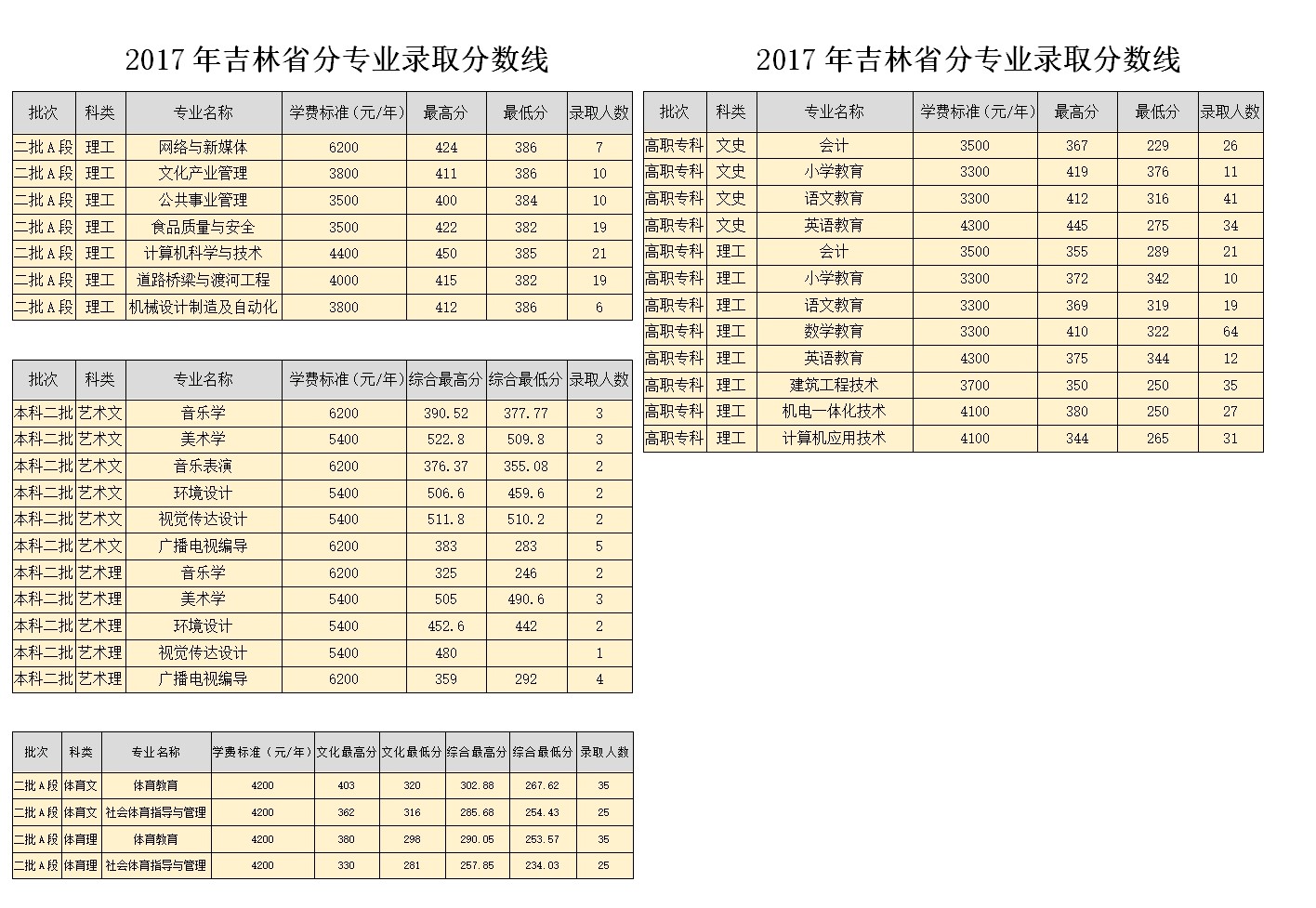 2019白城师范学院本科录取分数线（含历年录取分数线）