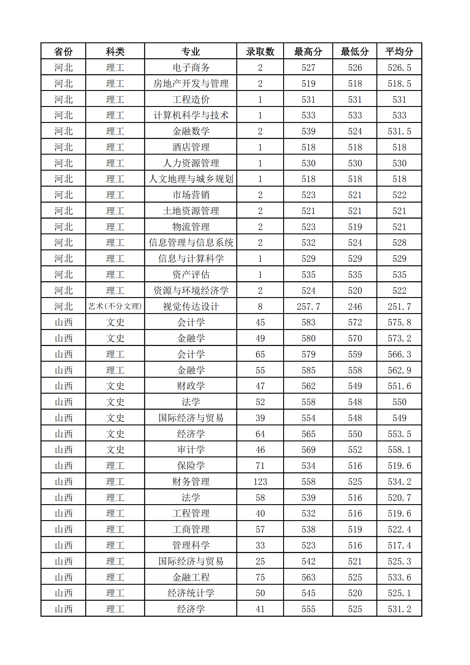 2019山西财经大学本科录取分数线（含历年录取分数线）