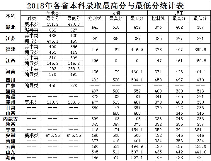 2019湖北文理学院理工学院本科录取分数线（含历年录取分数线）