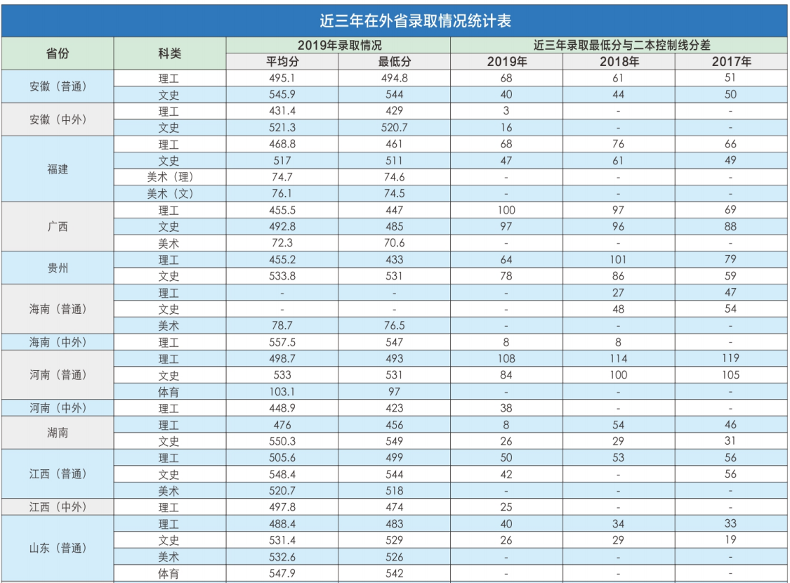 2019重庆第二师范学院本科录取分数线（含历年录取分数线）