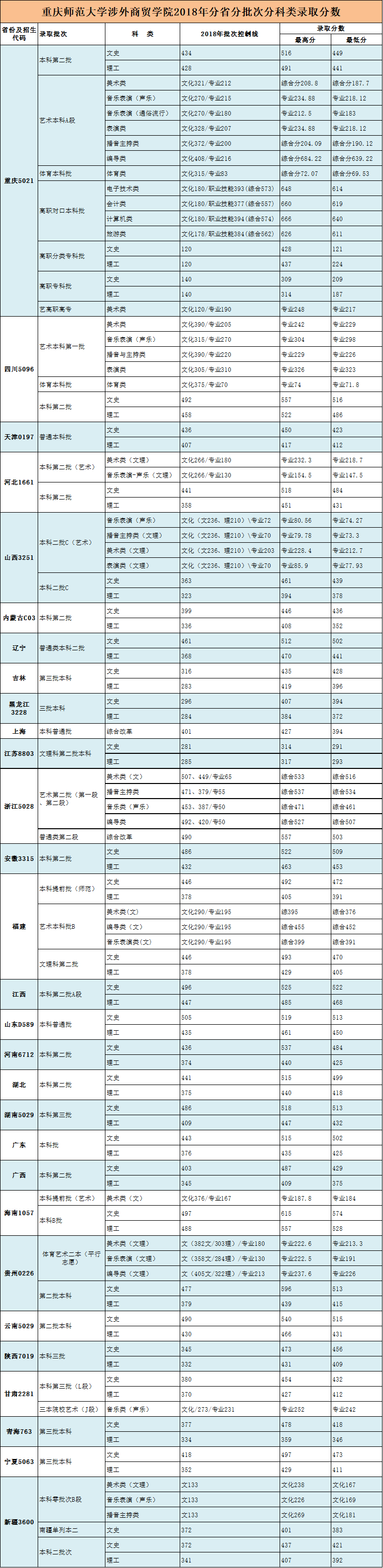 2019重庆师范大学涉外商贸学院本科录取分数线（含历年录取分数线）