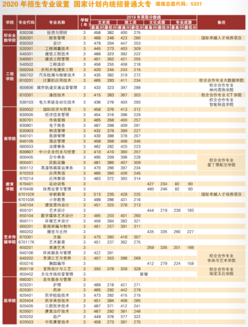 2019云南经济管理学院本科录取分数线（含历年录取分数线）