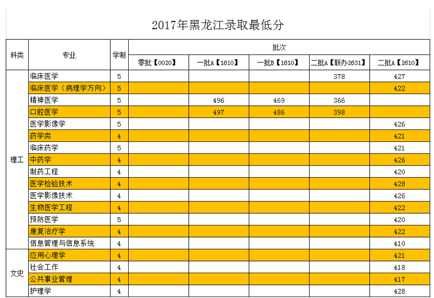 2019齐齐哈尔医学院本科录取分数线（含历年录取分数线）