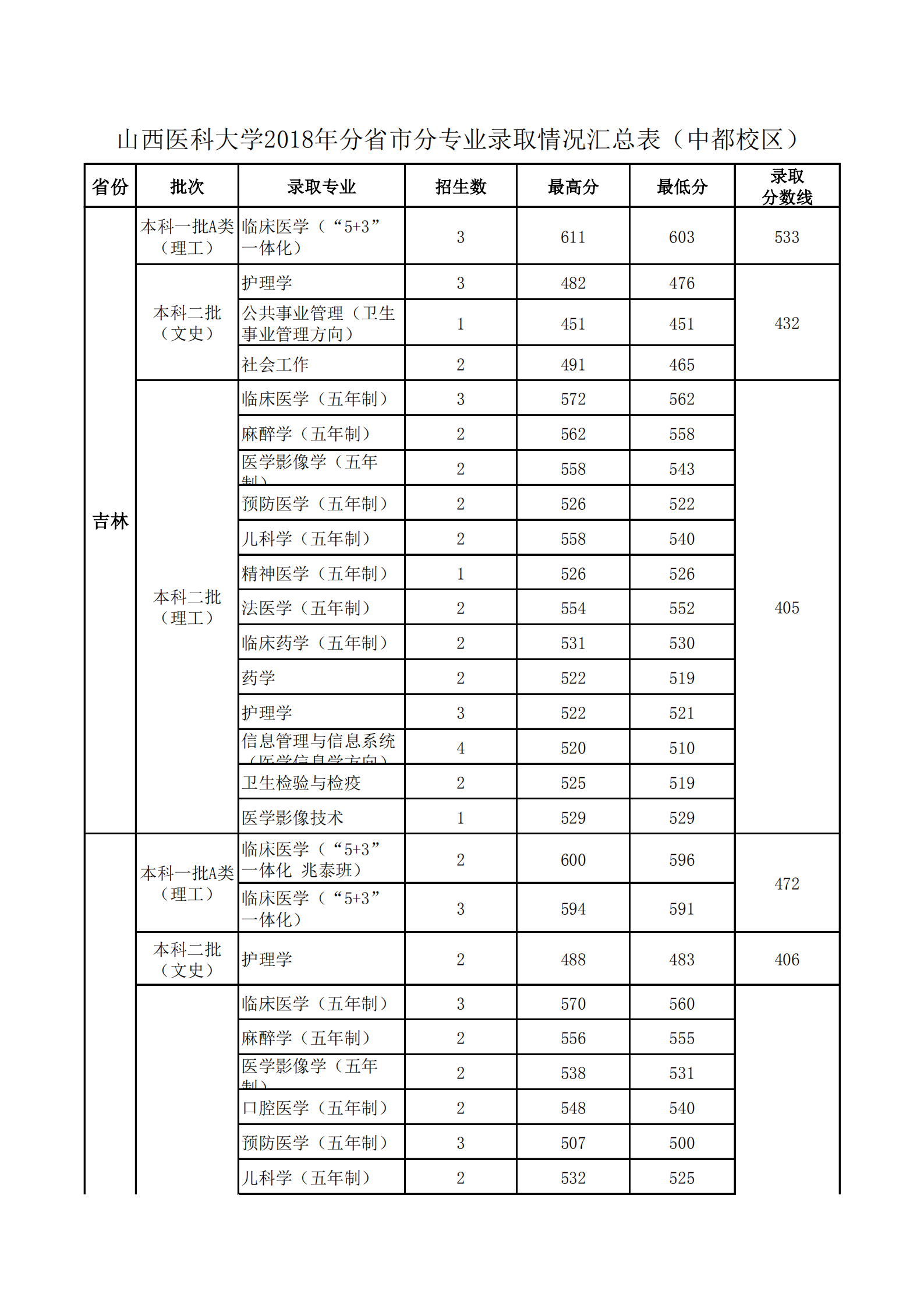 2019山西医科大学本科录取分数线（含历年录取分数线）