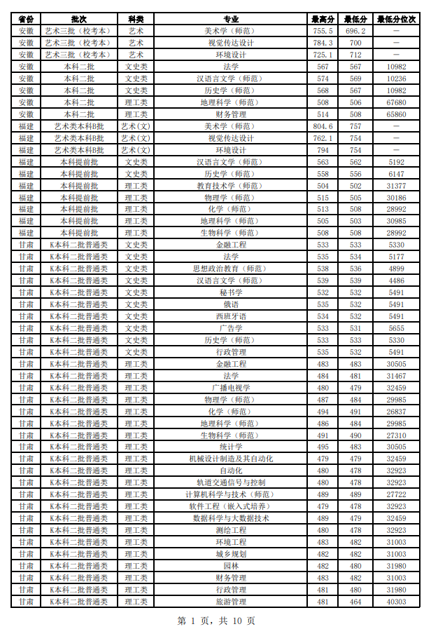 2019江苏师范大学本科录取分数线（含历年录取分数线）