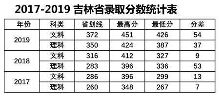 2019中山大学南方学院本科录取分数线（含历年录取分数线）