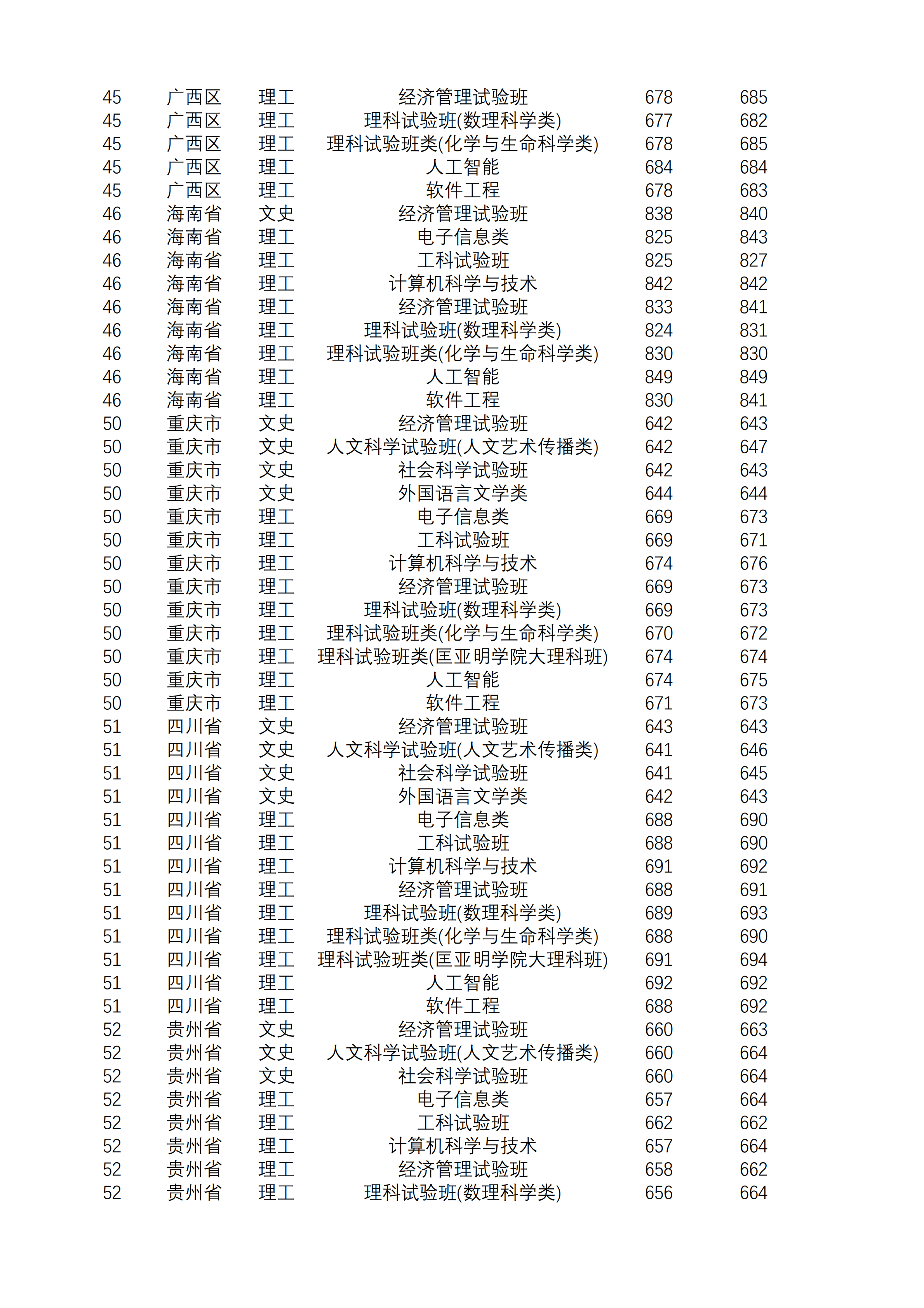 2019南京大学本科录取分数线（含历年录取分数线）