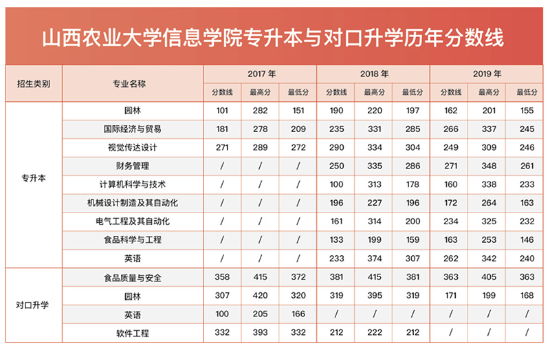 2019山西农业大学信息学院本科录取分数线（含历年录取分数线）