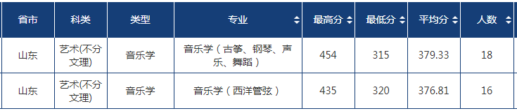 2020中国石油大学（华东）本科录取分数线（含历年录取分数线）