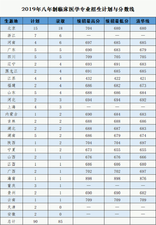 2019北京协和医学院本科录取分数线（含历年录取分数线）