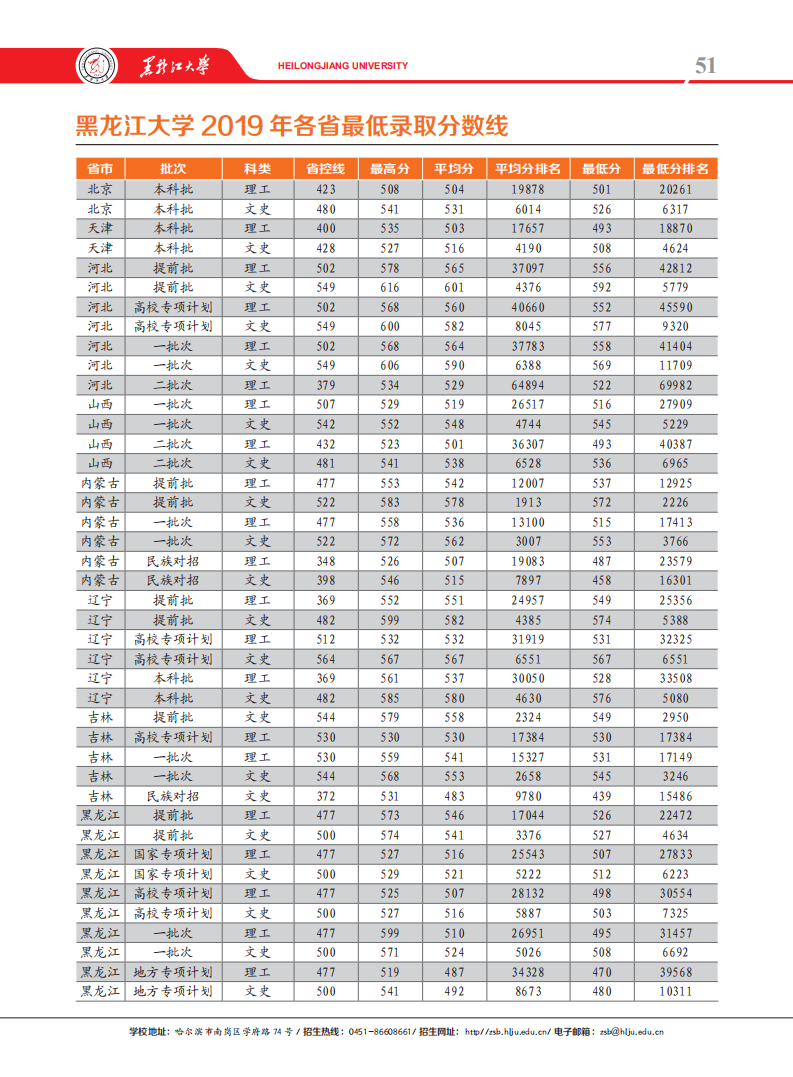 2019黑龙江大学本科录取分数线（含历年录取分数线）