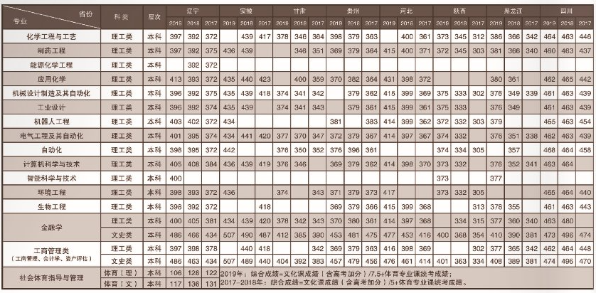 2019沈阳科技学院本科录取分数线（含历年录取分数线）